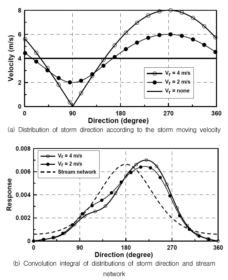 Convolution integral of distributions of direction of rainfall and stream network (preferred direction of rainfall : 270 degree)