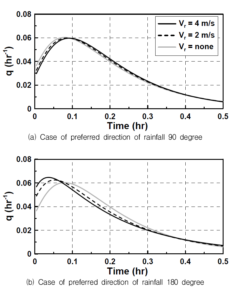 Comparison of IUHs according to the directional characteristics of rainfall (preferred direction of rainfall : 90 and 180 degree)