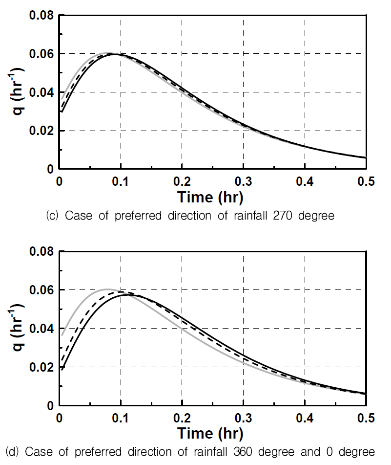 Comparison of IUHs according to the directional characteristics of rainfall (preferred direction of rainfall : 270 and 0 degree)