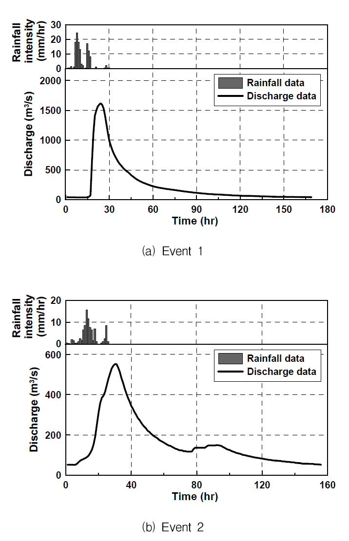 Hyetographs and hydrographs of the rainfall-runoff events (Event 1 and Event 2)