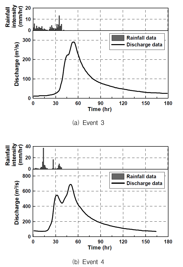 Hyetographs and hydrographs of the rainfall-runoff events (Event 3 and Event 4)