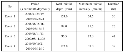 Characteristics of rainfall events