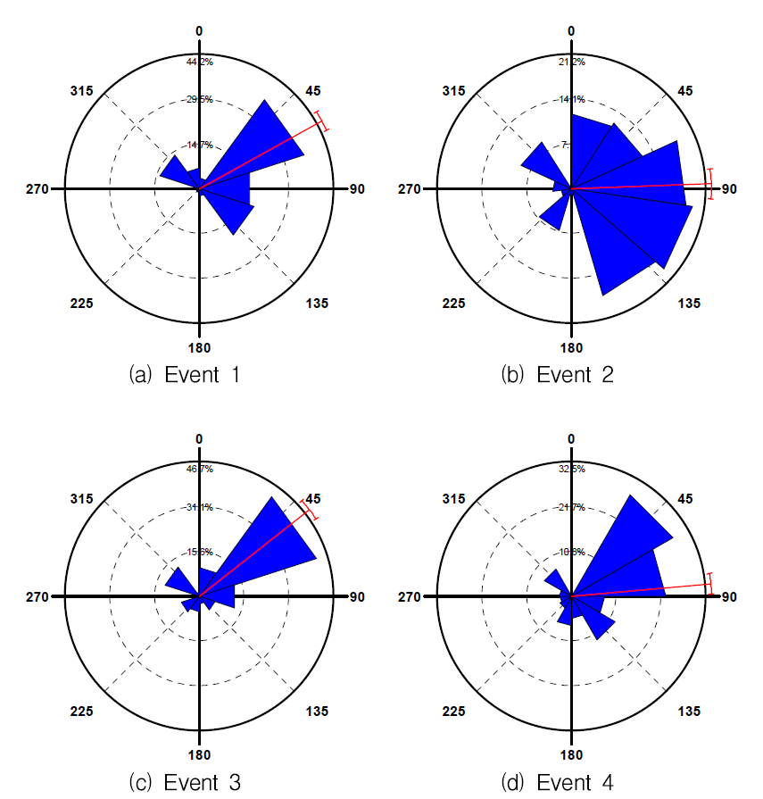 Rose diagrams for the direction of rainfall. The storm directions are shown as 