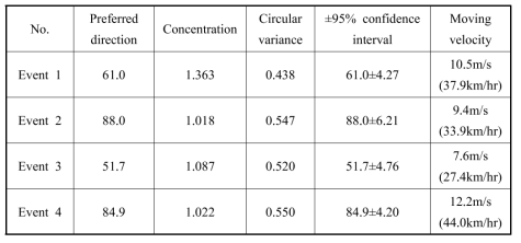 Directional characteristics of rainfall events