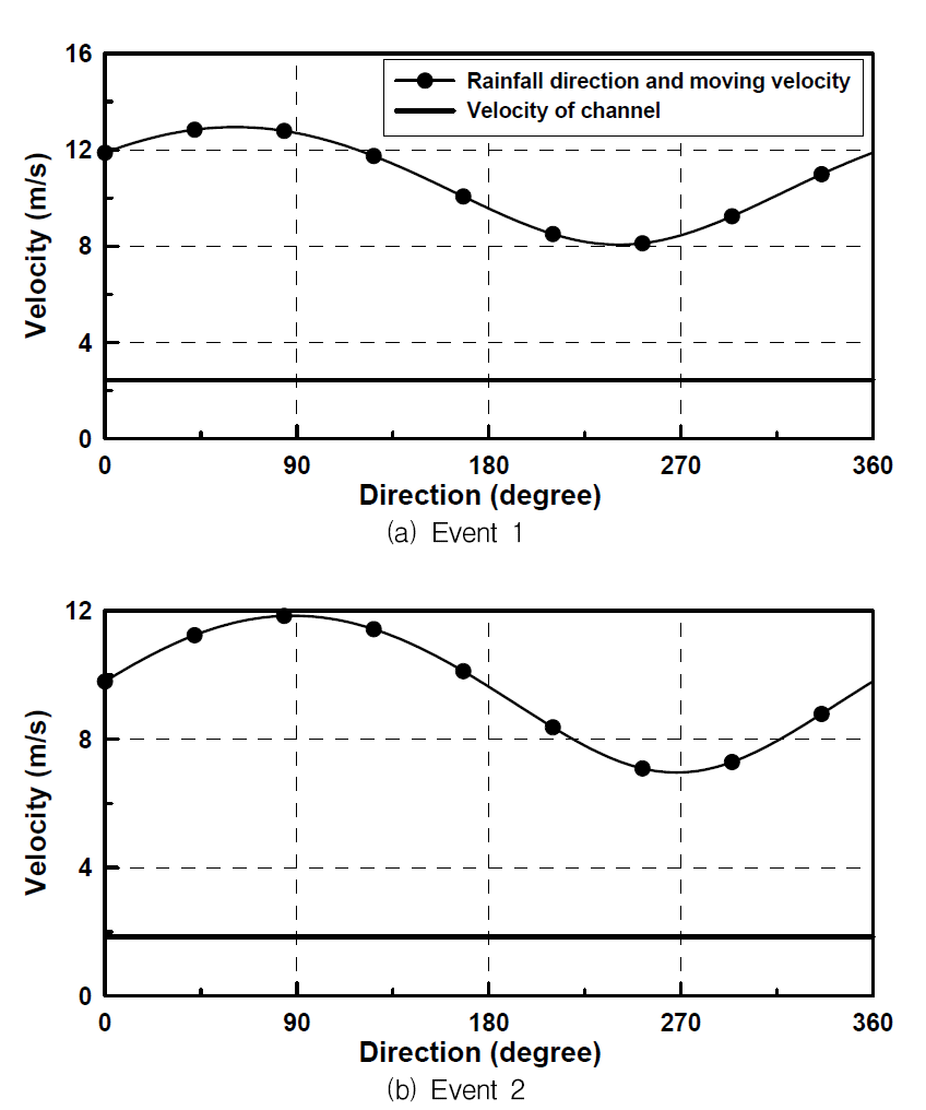 Directional characteristics of rainfall and velocity of channel for the event 1 and 2