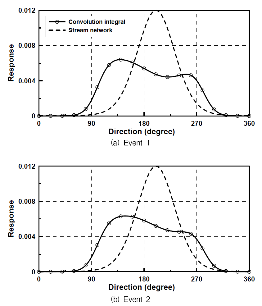 Convolution integral of distributions of direction of storm and stream network for the event 1 and 2