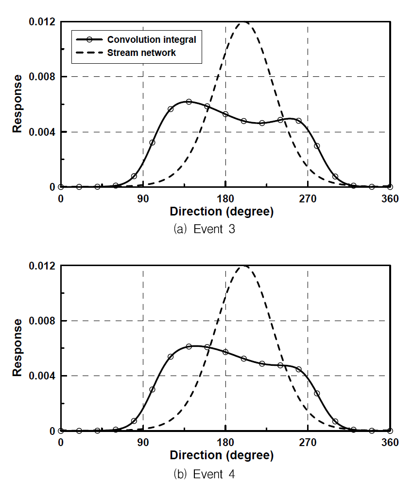 Convolution integral of distributions of direction of storm and stream network for the event 3 and 4