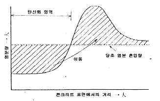 콘크리트 탄산화에 따른 새로운 염분농도 구배 모델