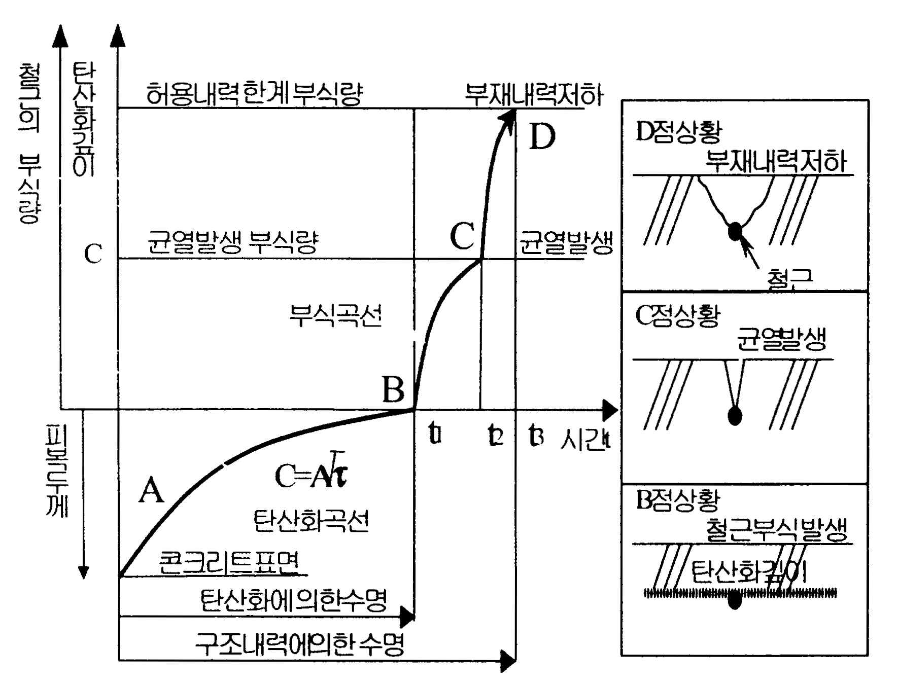 철근콘크리트 구조물의 탄산화와 철근 부식에 의한 내용년수 개념