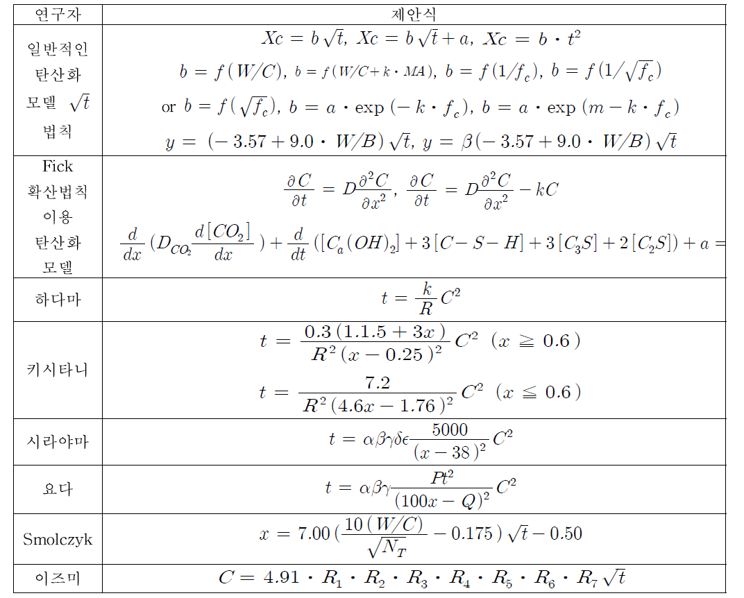 대표적인 콘크리트 탄산화 모델