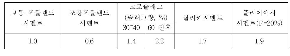 시멘트의 종류와 중성화 속도