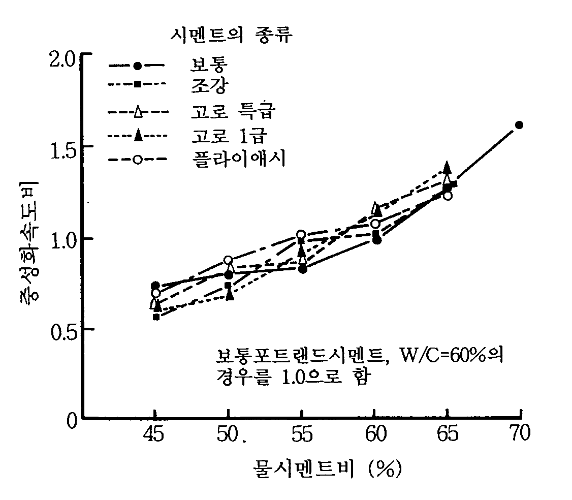 중성화와 물시멘트비의 관계