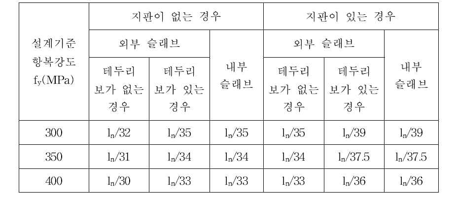 내부에 보가 없는 슬래브의 최소 두께(KCI)