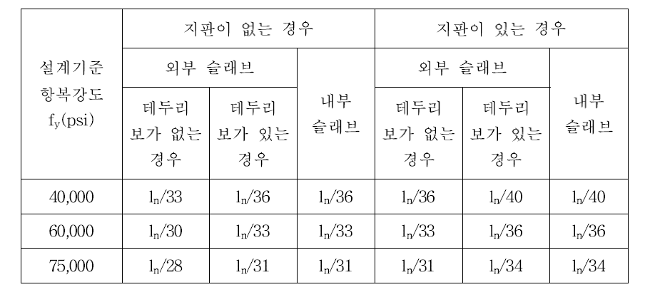 내부에 보가 없는 슬래브의 최소 두께(ACI)