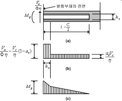 전단머리에 작용하는 이상화된 전단력