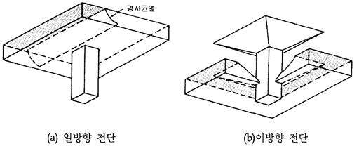 슬래브의 전단파괴