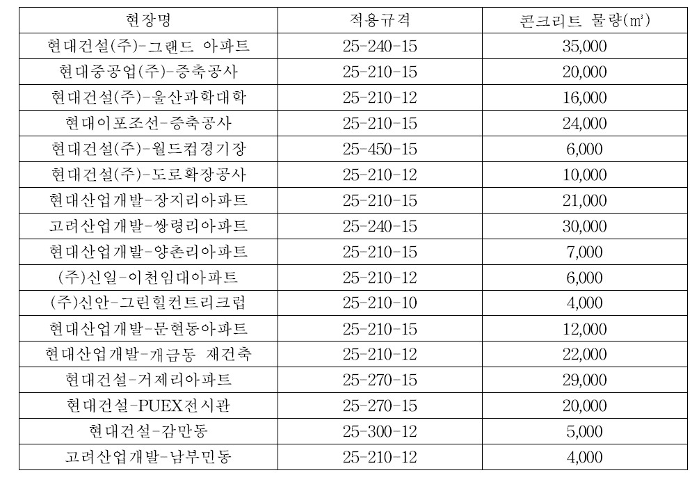 국내 건축공사에서의 고로슬래그의 적용 실태