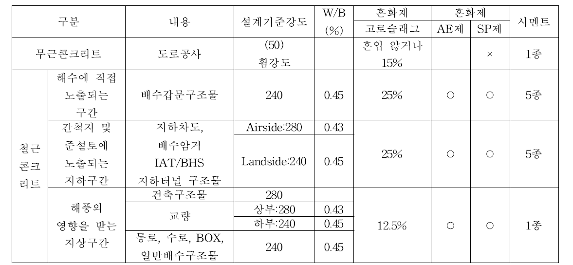 국내 대규모 SOC건설공사에서의 고로슬래그미분말 적용 예