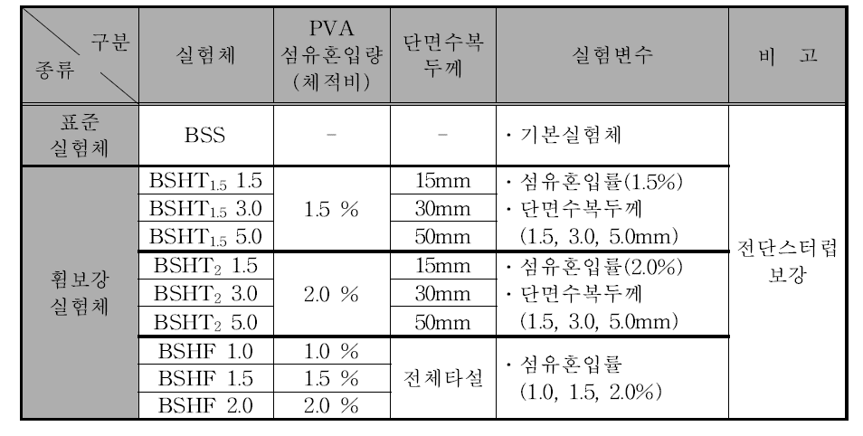 실험체의 형태 및 변수