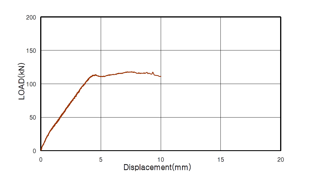 실험체 BSHT1.5 1.5의 하중-변위 관계