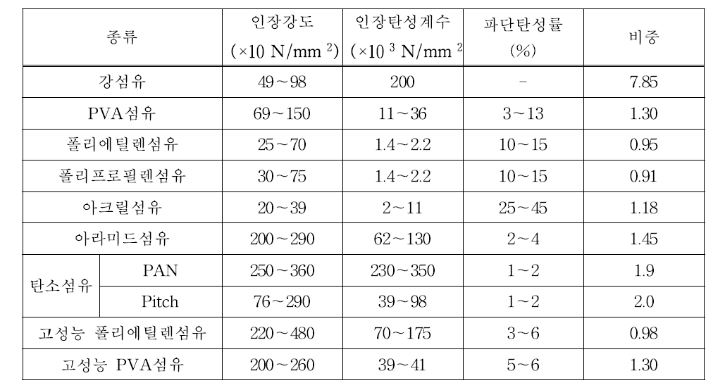 섬유의 특성