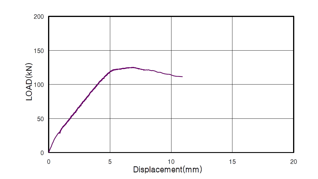 실험체 BSHT1.5 3.0의 하중-변위 관계