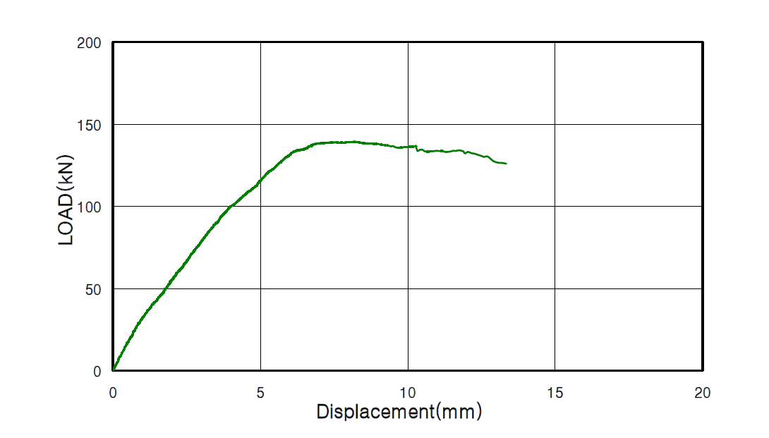 실험체 BSHT1.5 5.0 하중-변위 관계
