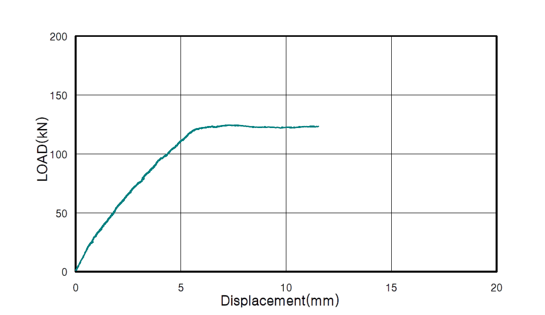 실험체 BSHT2 1.5의 하중-변위 관계