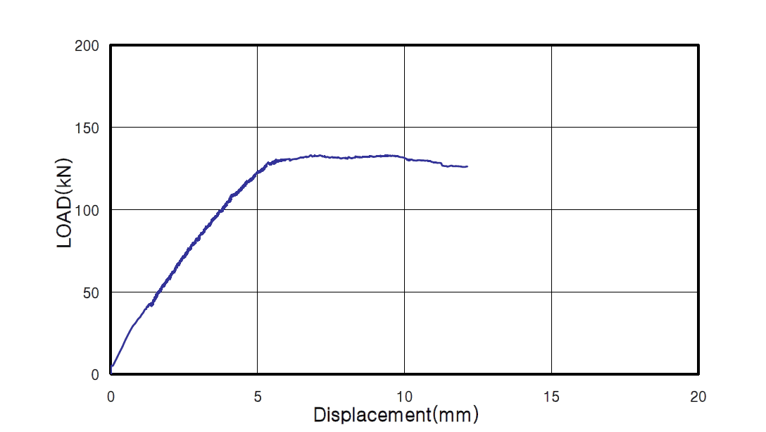 실험체 BSHT2 3.0의 하중-변위 관계