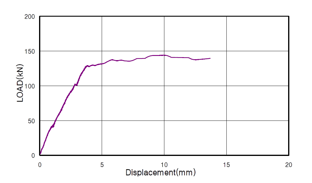 실험체 BSHT2 5.0의 하중-변위 관계
