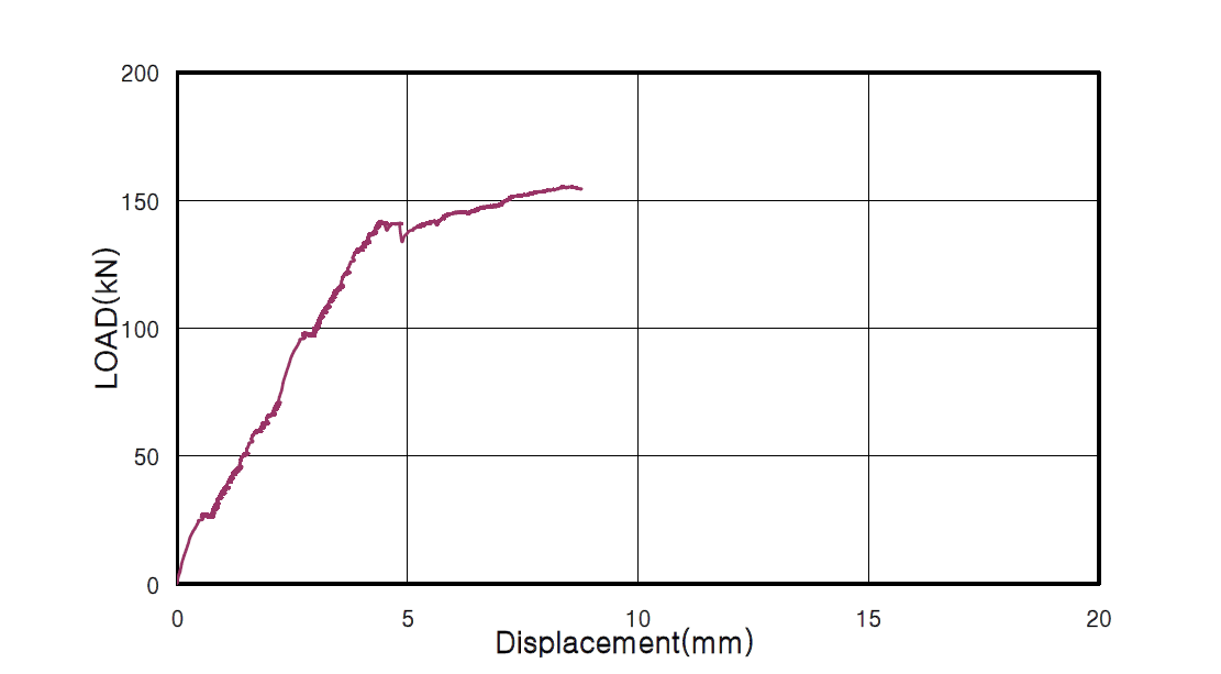 실험체 BSHF 1.5의 하중-변위 관계