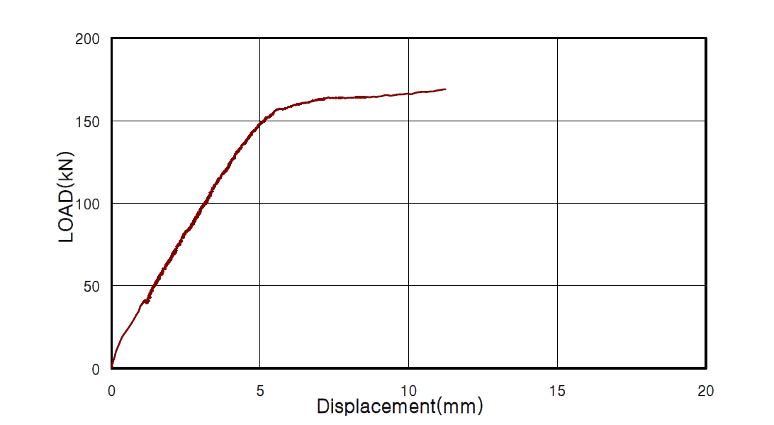 실험체 BSHF 2.0의 하중-변위 관계
