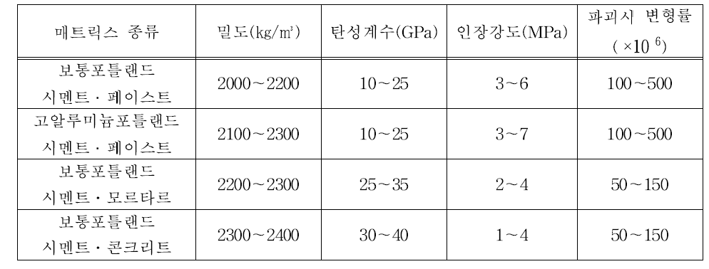 고인성 콘크리트의 매트릭스 특성