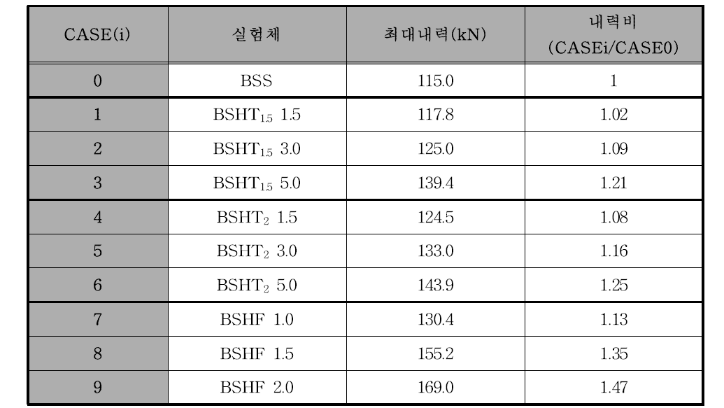 각 실험체의 내력비(단조하중 작용시)