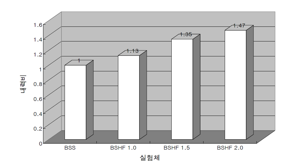 고로슬래그미분말과 신섬유를 사용한 저발열 자기수축저감형 결합재를 활용한 철근콘크리트 보 전체 보강 실험체의 내력비