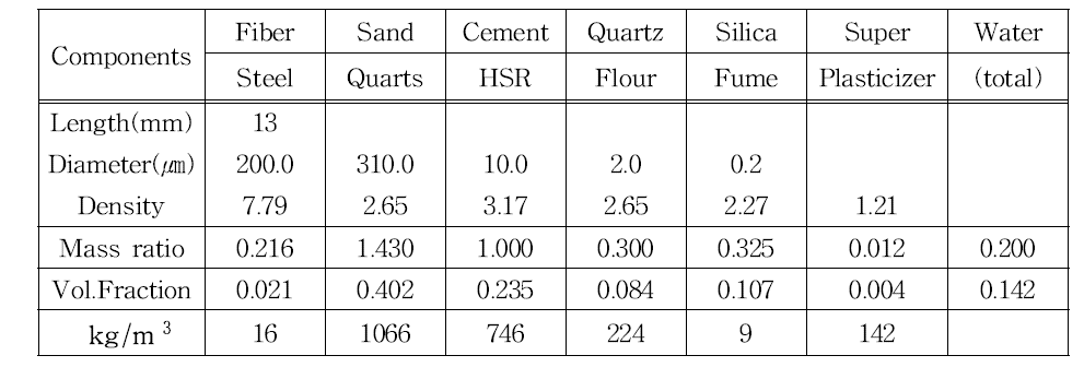 전형적인 고인성 섬유보강시멘트 복합체 재료구성 예