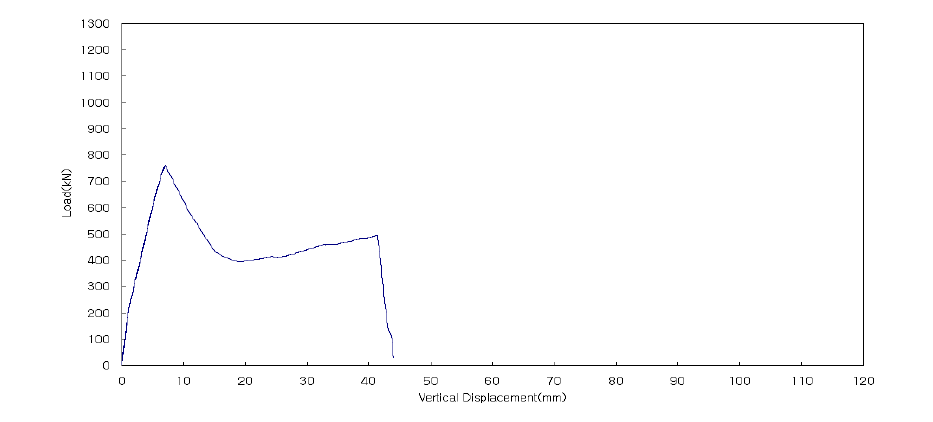 표준실험체 SRCFP-M의 하중-변위 곡선