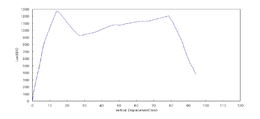 실험체 RCFPP1.5-M의 하중-변위 곡선