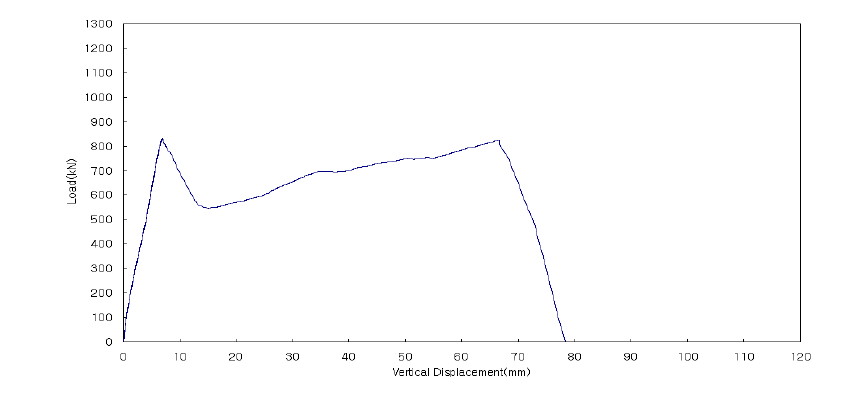 실험체 RCFPP1.0-M의 하중-변위 곡선