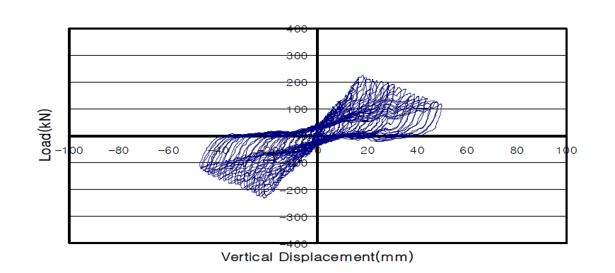 표준실험체 SRCFP-C의 하중-변위 곡선