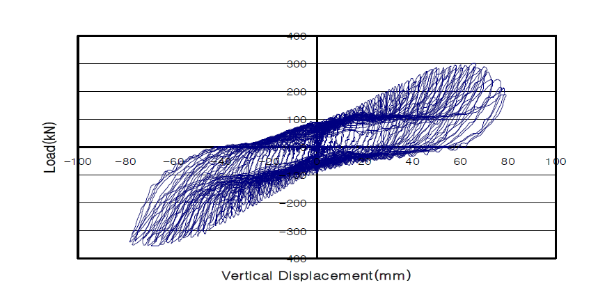 실험체 RCFPP1.5-C의 하중-변위 곡선