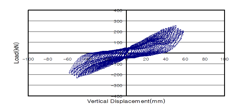 실험체 RCFPP1.0-C위 곡선