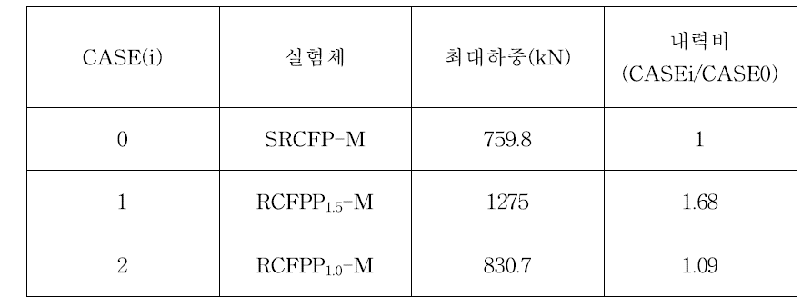 각 실험체의 내력비(단조하중 작용시)