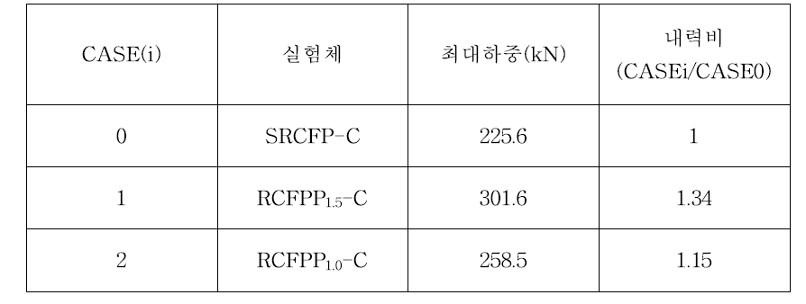 각 실험체의 내력비(반복주기하중 작용시)