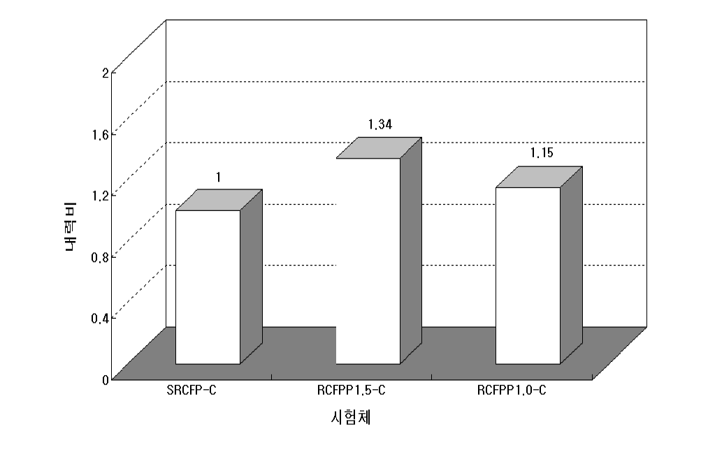 각 실험체의 내력비교(반복주기하중 작용시)