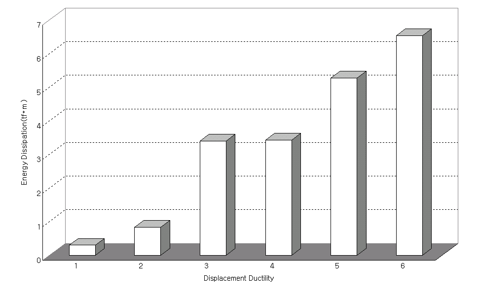 실험체 SRCFP-C 의 변위연성별 에너지 소산능력