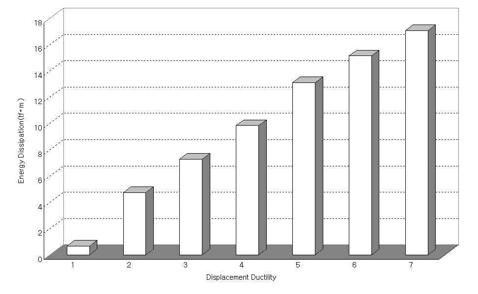 실험체 RCFPP1.5-C 의 변위연성별 에너지 소산능력