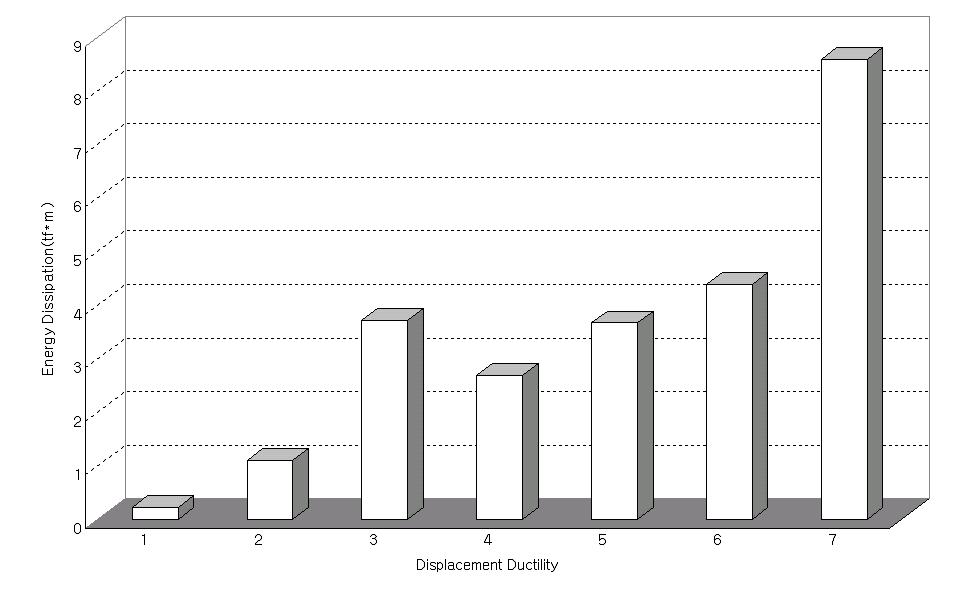 실험체 RCFPP1.0-C 의 변위연성별 에너지 소산능력