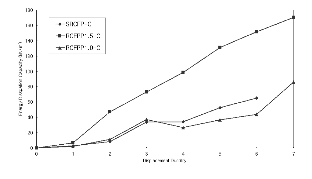 각 실험체의 변위연성별 에너지 소산능력 비교