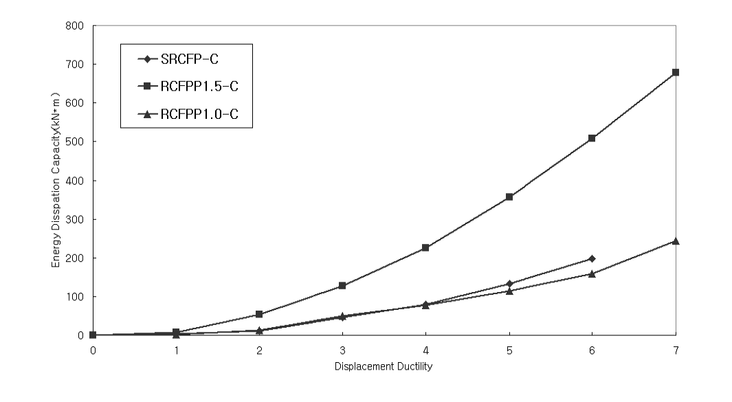각 실험체의 변위연성별 누적에너지 소산능력 비교